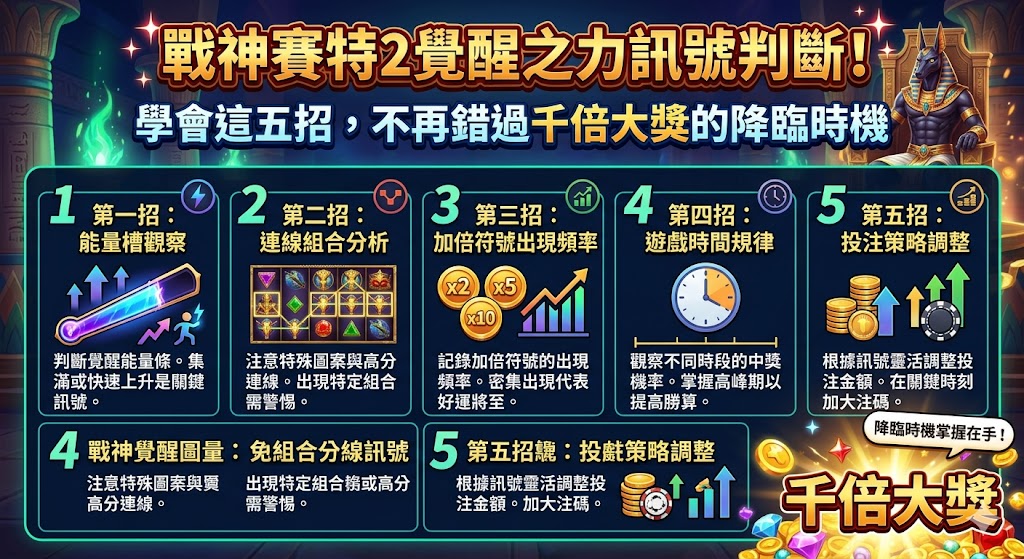 《戰神賽特2》以其震撼的「覺醒之力」機制成為玩家追逐高額獎金的焦點。要精準掌握千倍大獎的降臨時機，觀察盤面訊號至關重要。首先，留意低倍數符號頻繁連消的「熱機」現象，這通常是系統累積能量的預兆。其次，關注特殊神像閃爍的頻率與特效變化，當覺醒條充能速度加快時，即是進入高產出週期的關鍵訊號。此外，掌握倍率球的出現在連消末端的位置，能幫助判斷加乘威力。透過學會觀察盤面震動特效、符號堆疊規律及小獎轉大獎的轉換規律等五大招式，玩家將能有效辨識覺醒之力爆發的前兆。這不僅能大幅提升對遊戲節奏的掌握度，更能讓您在訊號出現的第一時間果斷加碼，不再與傳說中的千倍神蹟擦肩而過。
